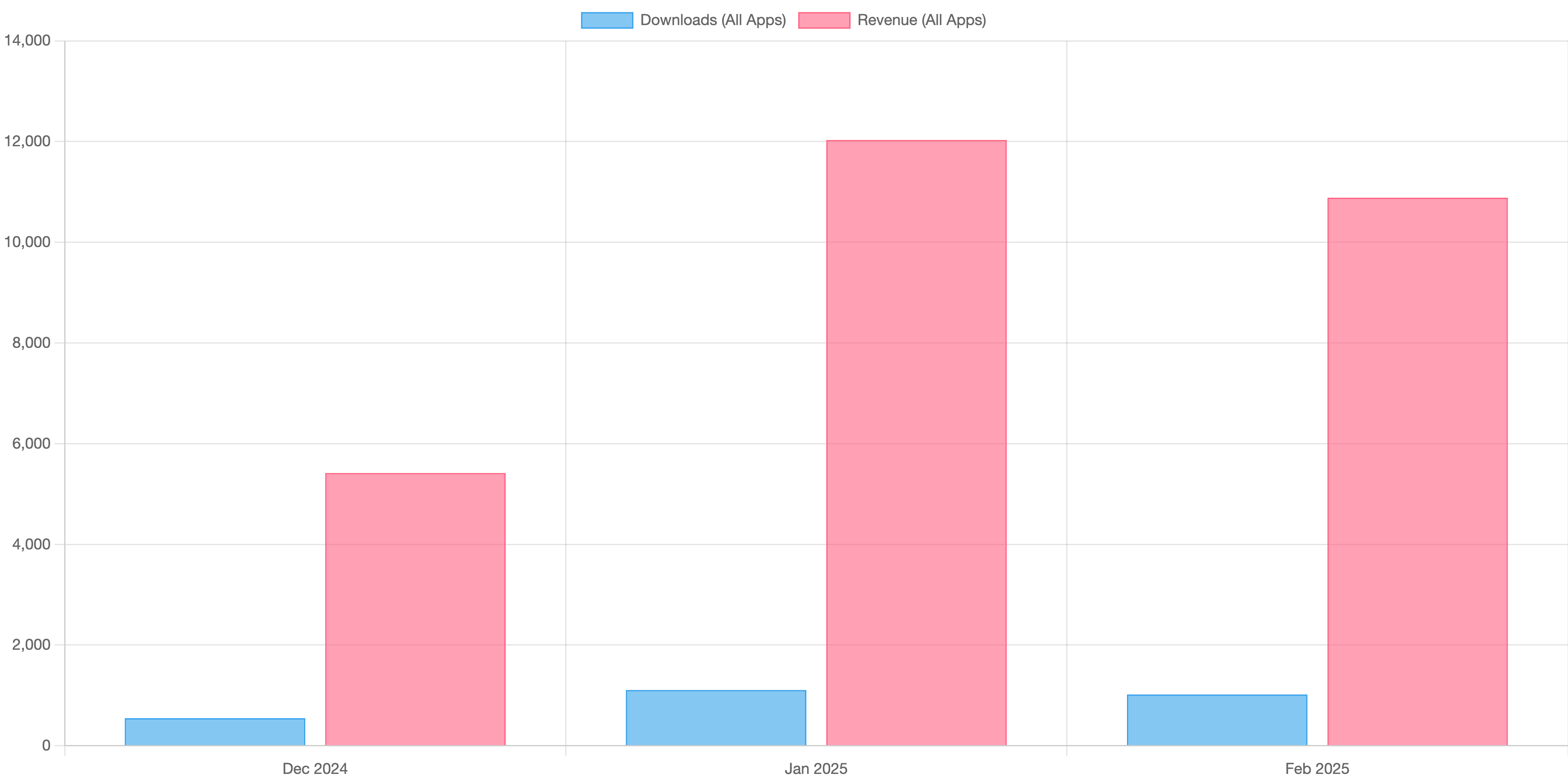 Creator Analytics Dashboard